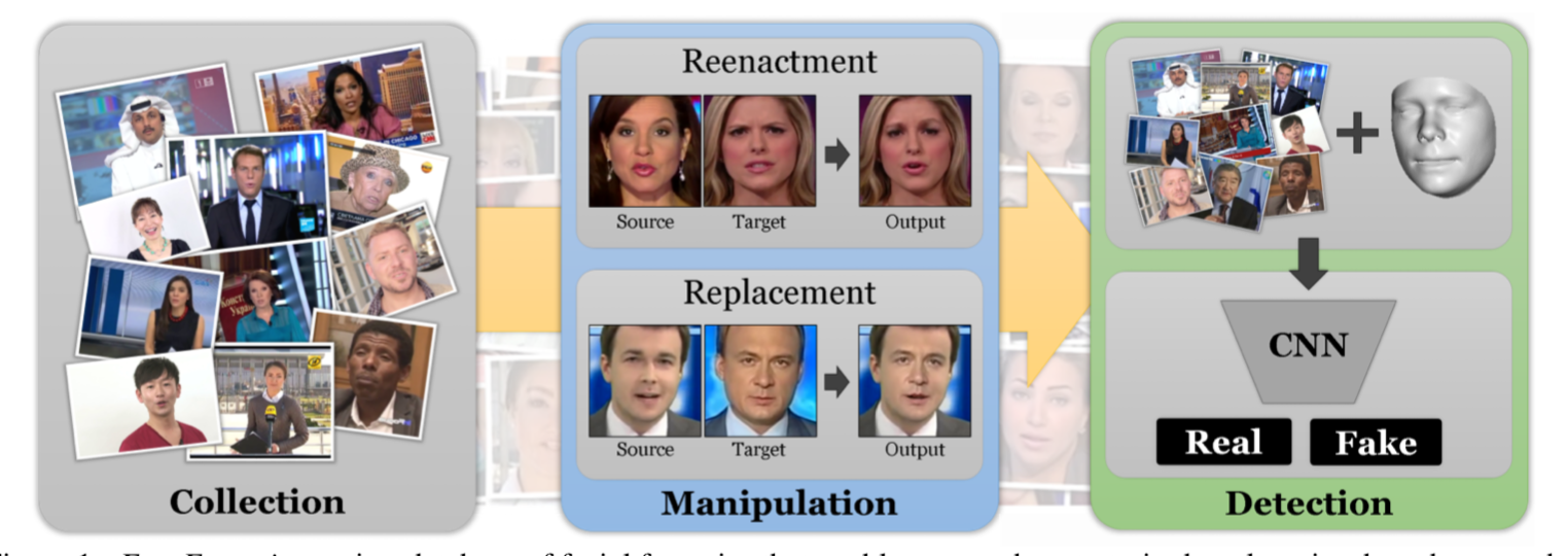 Deepfakes And Synthetic Media: Updated Survey Of Solutions Against ...